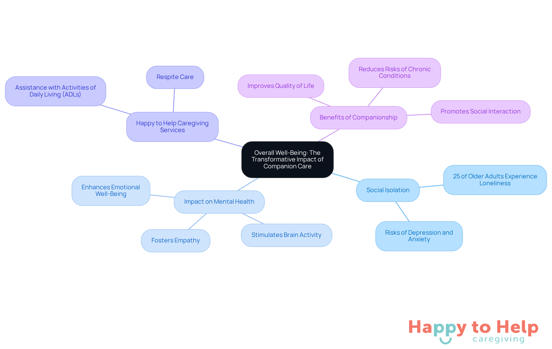The central node represents the main theme, while branches show related issues and solutions. Each color-coded branch helps you see how companion care addresses social isolation and improves mental health.