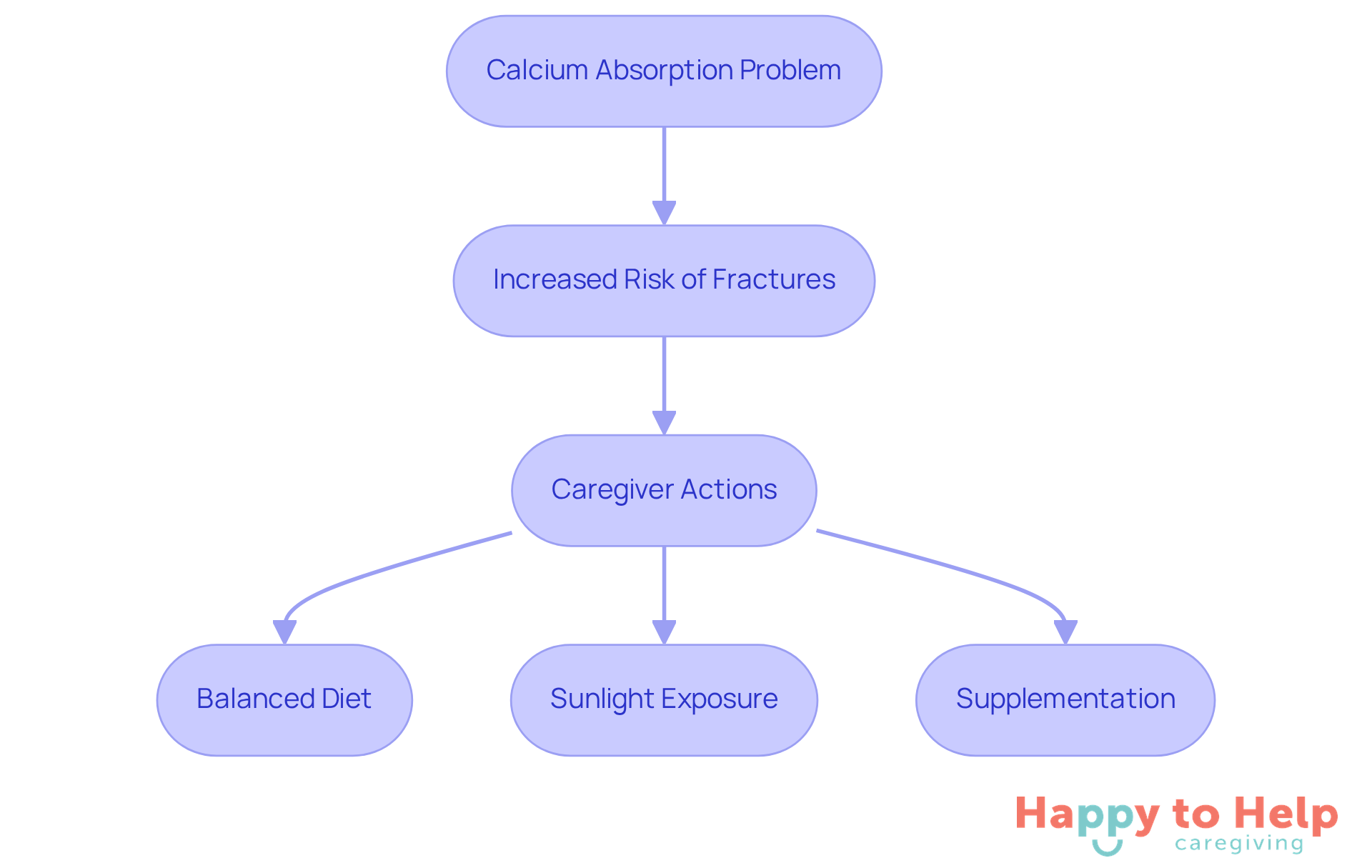 Follow the flow from the problem of calcium absorption to the risks of fractures, and see the steps caregivers can take to support seniors' bone health.