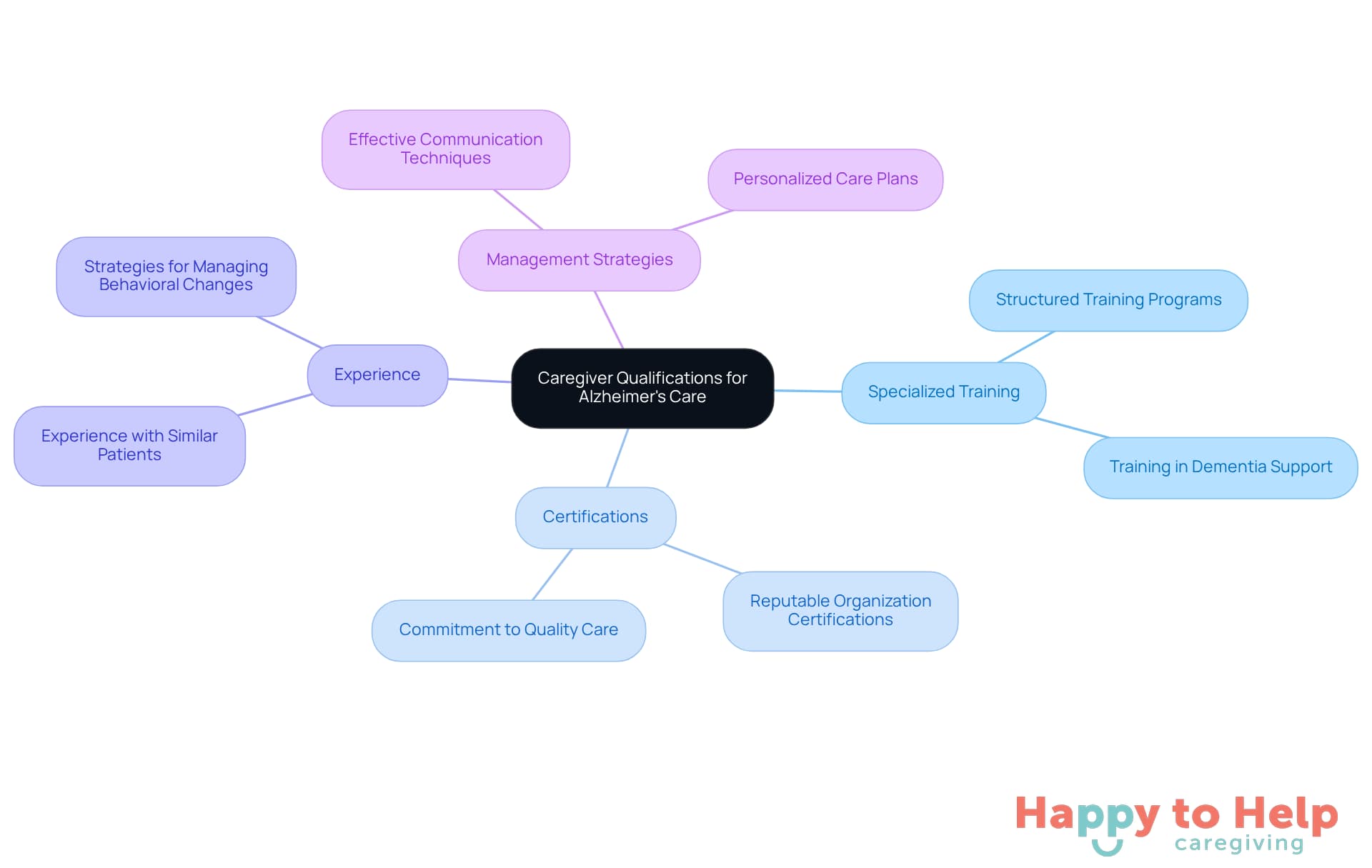 The center represents the main focus on caregiver qualifications, with branches showing the essential areas to consider. Each sub-branch provides specific details or examples related to that area.