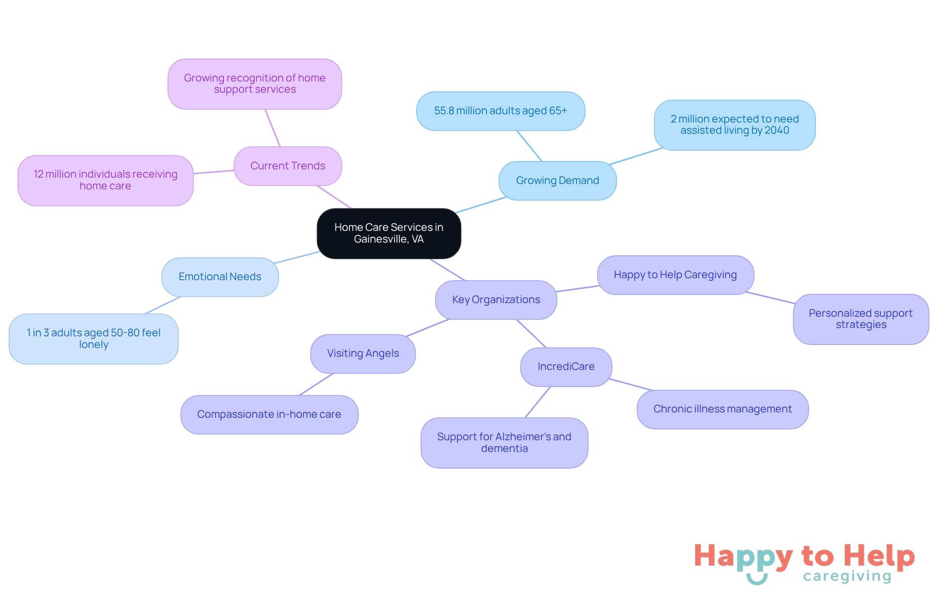 The central node represents the main topic, while branches show related themes and statistics. Each color-coded branch helps you quickly identify different aspects of home care services.