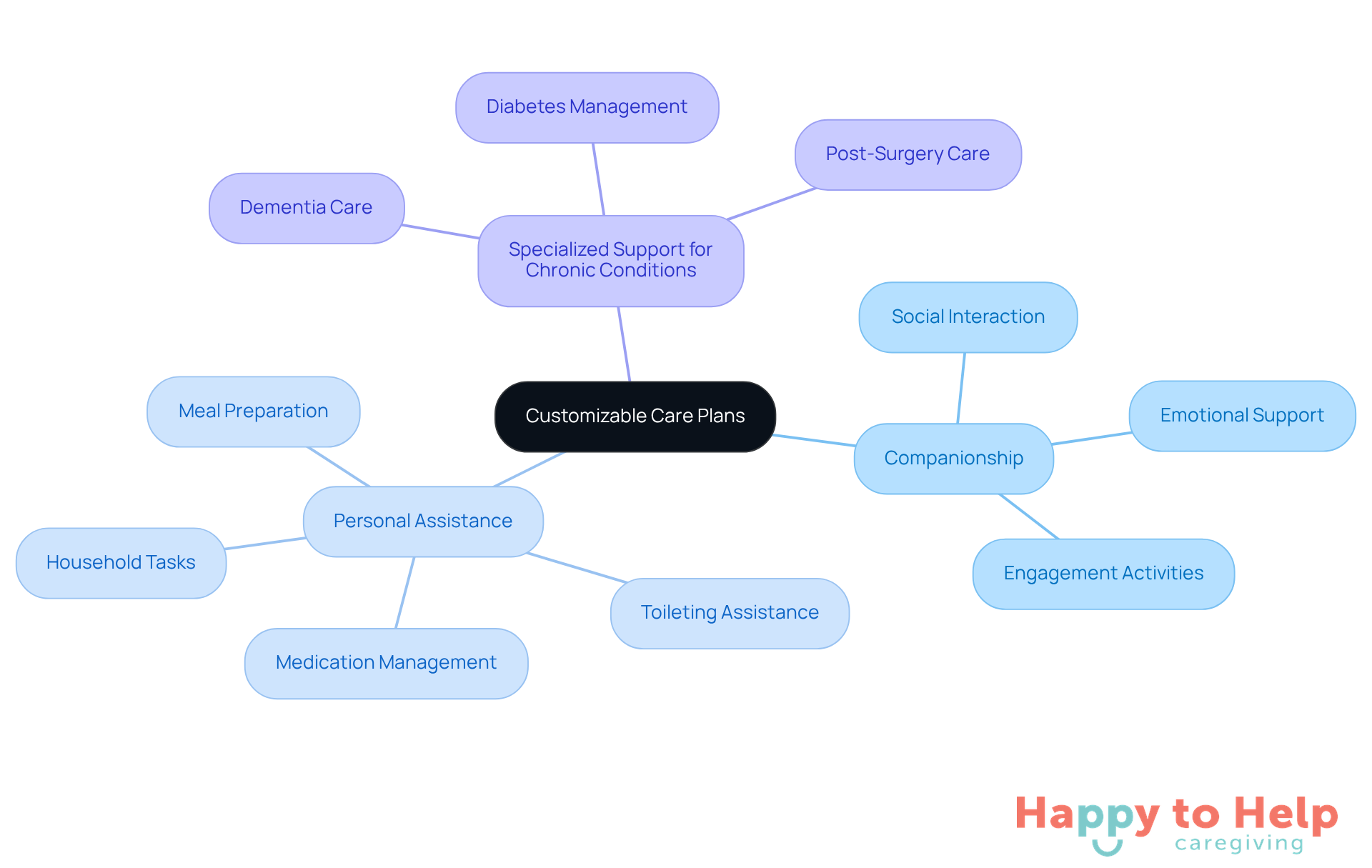 The center represents the main idea of customizable care plans, while the branches show the different types of services offered. Each color-coded branch helps you see how each service contributes to personalized caregiving.