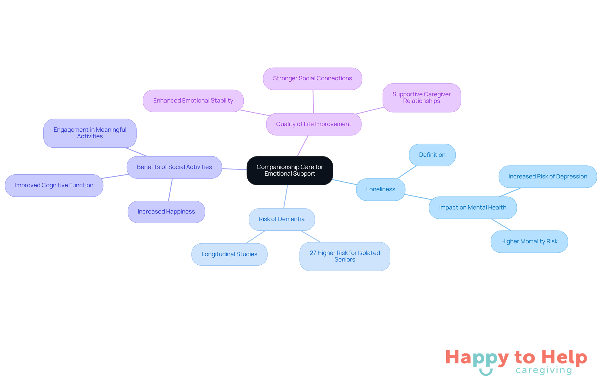 The center represents the main idea of companionship care. Each branch shows related topics, illustrating how they connect to improve emotional support for older adults.