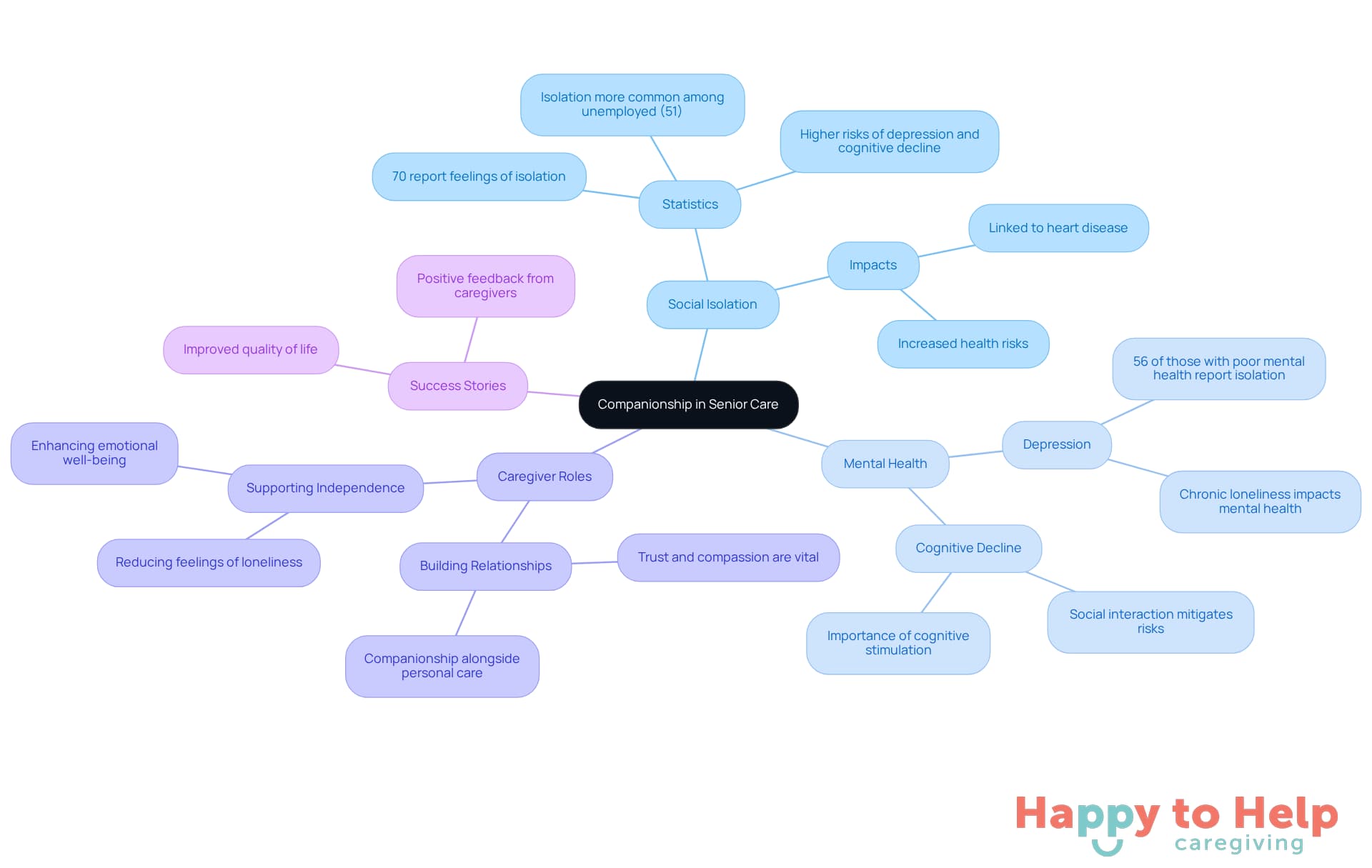 The center represents the main theme of companionship, with branches showing related topics. Each branch highlights how companionship affects various aspects of senior care, making it easy to see the connections.