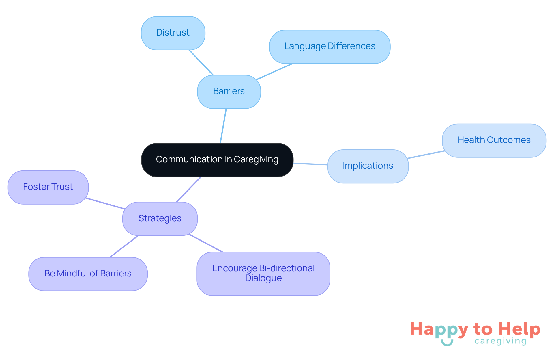 The central node represents the main topic of communication, while the branches show the challenges, implications, and strategies for improving dialogue in caregiving. Each color-coded branch helps you see how these elements connect.