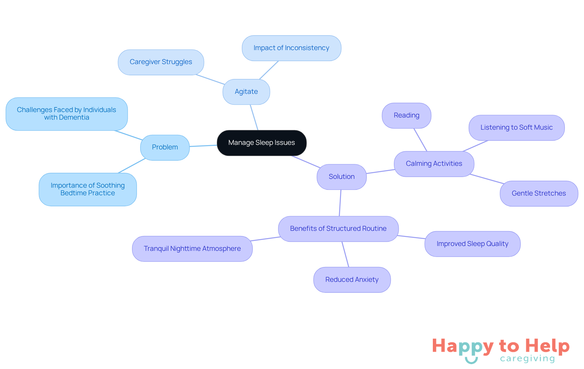 The central node represents the main topic, while the branches show the problem, agitation, and solutions. Each section highlights key points to help caregivers understand how to create a calming bedtime routine.