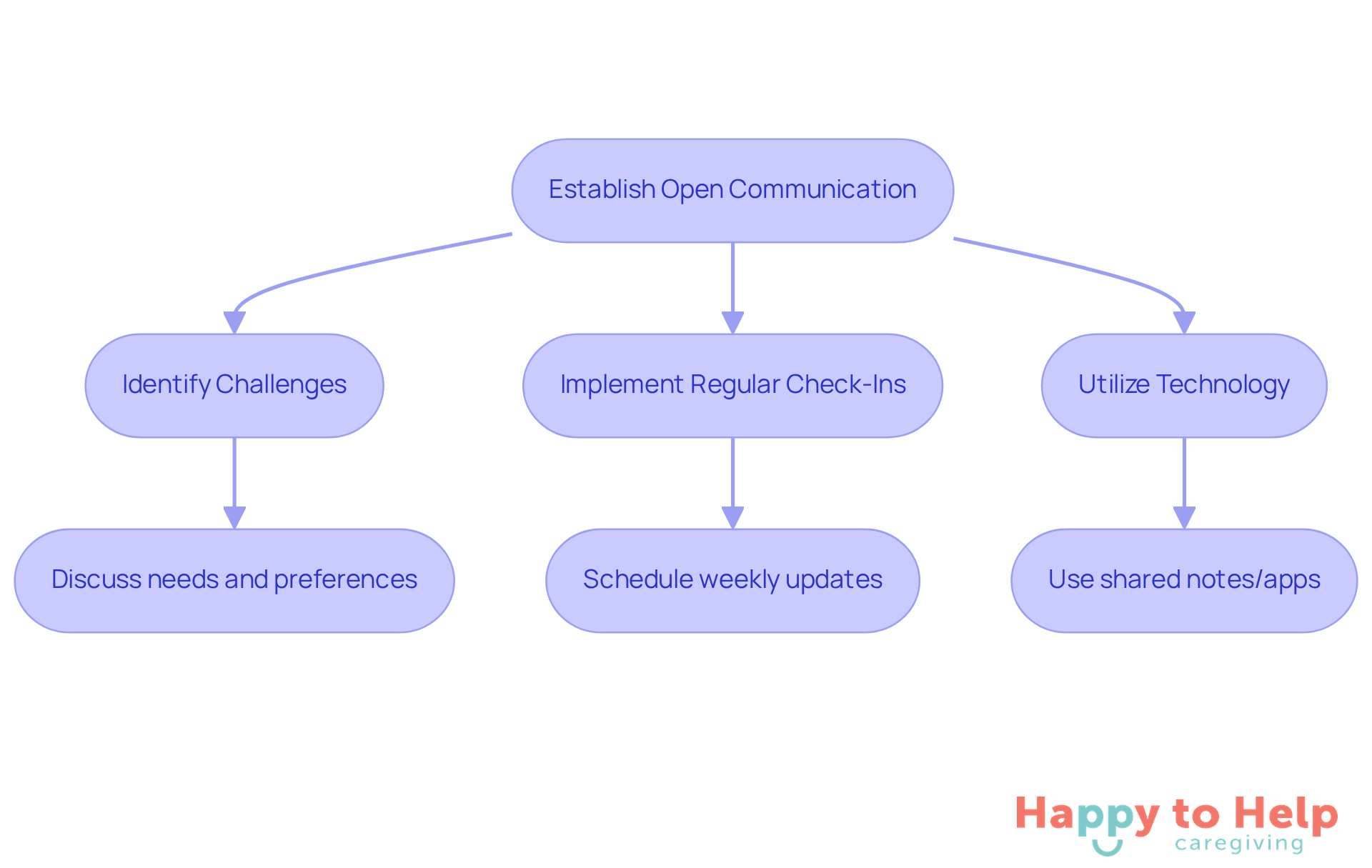 Follow the arrows to see how caregivers can improve communication with families. Each box represents a step in the process, guiding you through the actions needed to create a supportive environment.