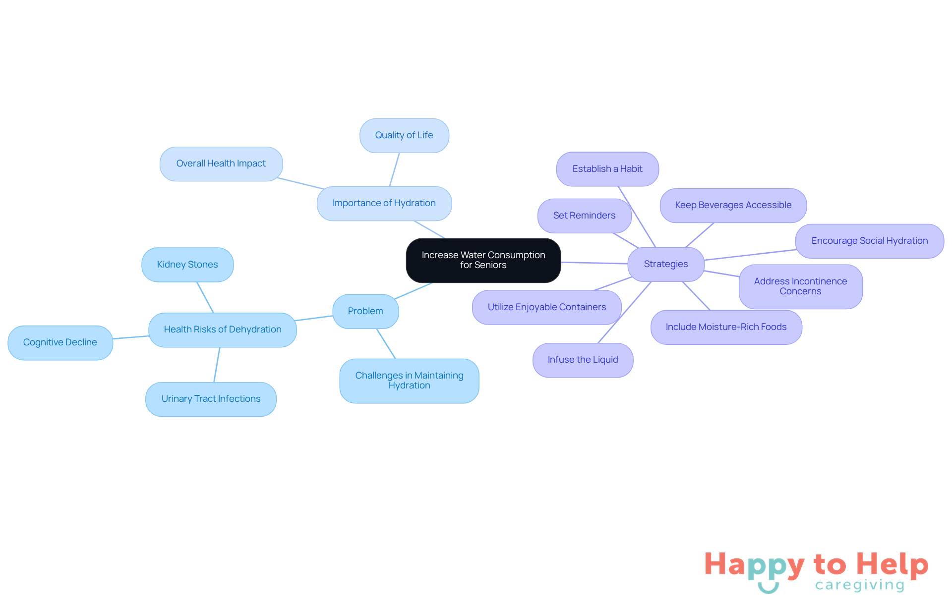 The central idea is about helping seniors drink more water. Each branch represents a different aspect: the problem they face, why hydration is important, and specific strategies caregivers can use to encourage better hydration habits.
