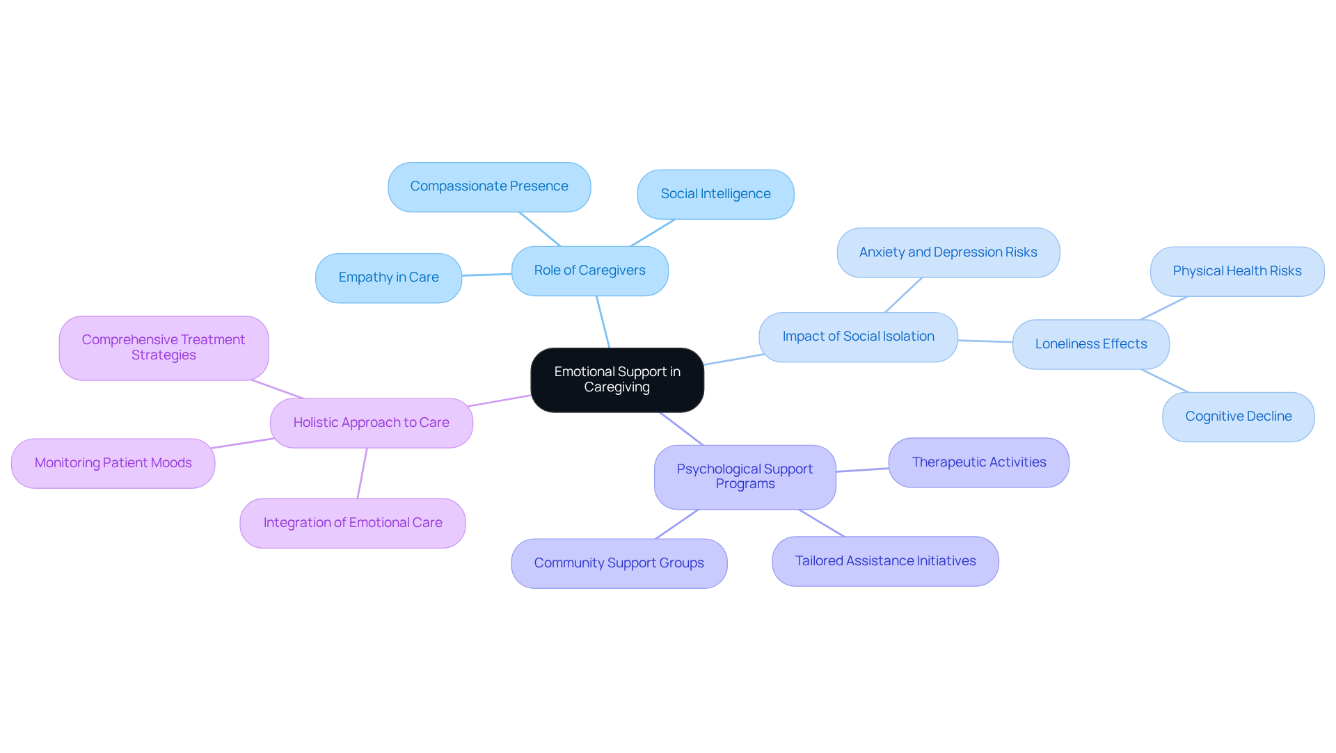 The central theme is emotional support, with branches representing different elements of caregiving. Follow the branches to explore how caregivers contribute to emotional well-being and the importance of psychological support.