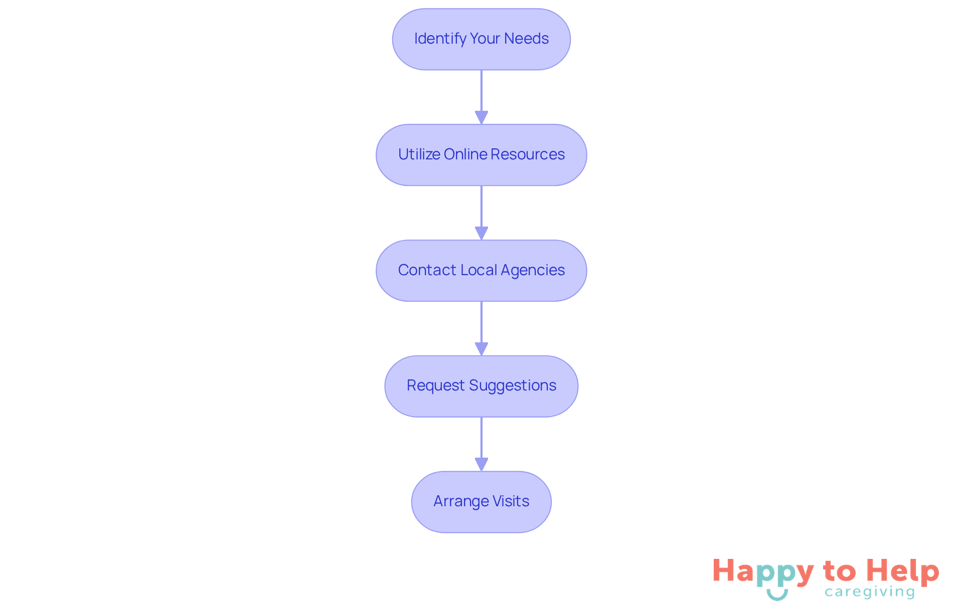 Each box represents a step in the process of finding respite services. Follow the arrows to see the order in which to take these actions for the best results.