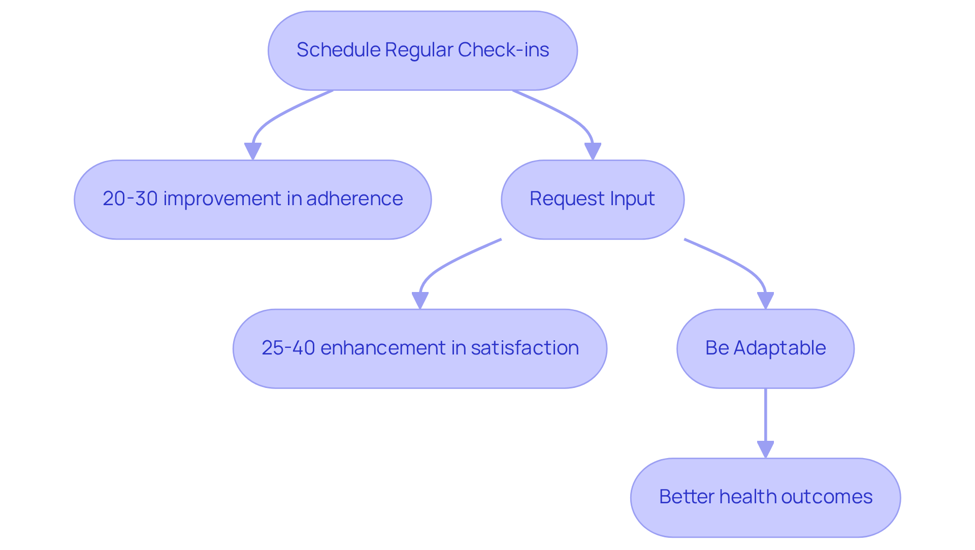 Each box represents a key action in the caregiving process. Follow the arrows to understand how these actions help improve care quality and client satisfaction.