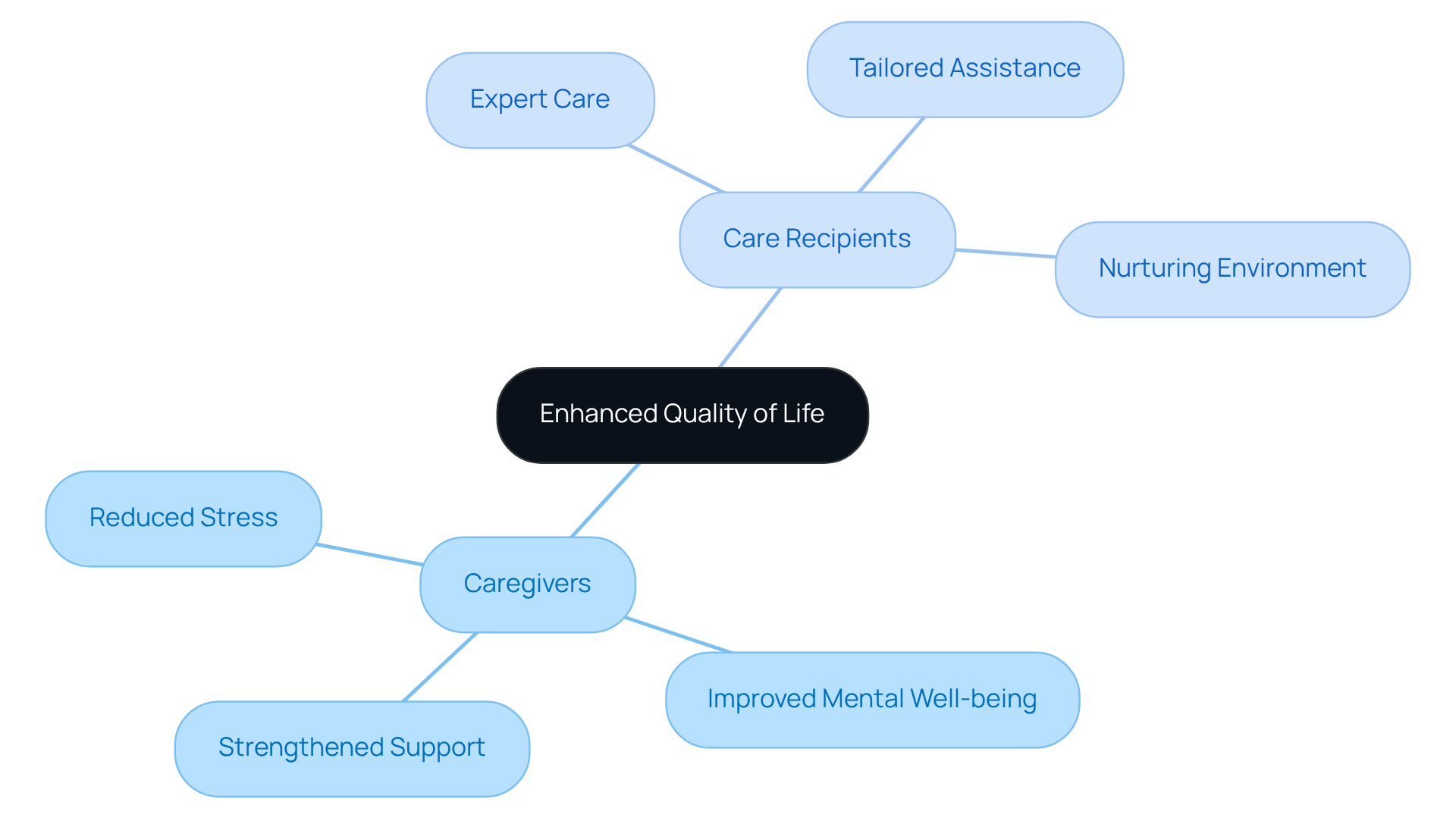 The central node represents the overall goal of enhanced quality of life. Each branch shows how caregivers and care recipients benefit, and the sub-branches highlight specific advantages. This visual helps understand the reciprocal relationship between caregivers and those they support.