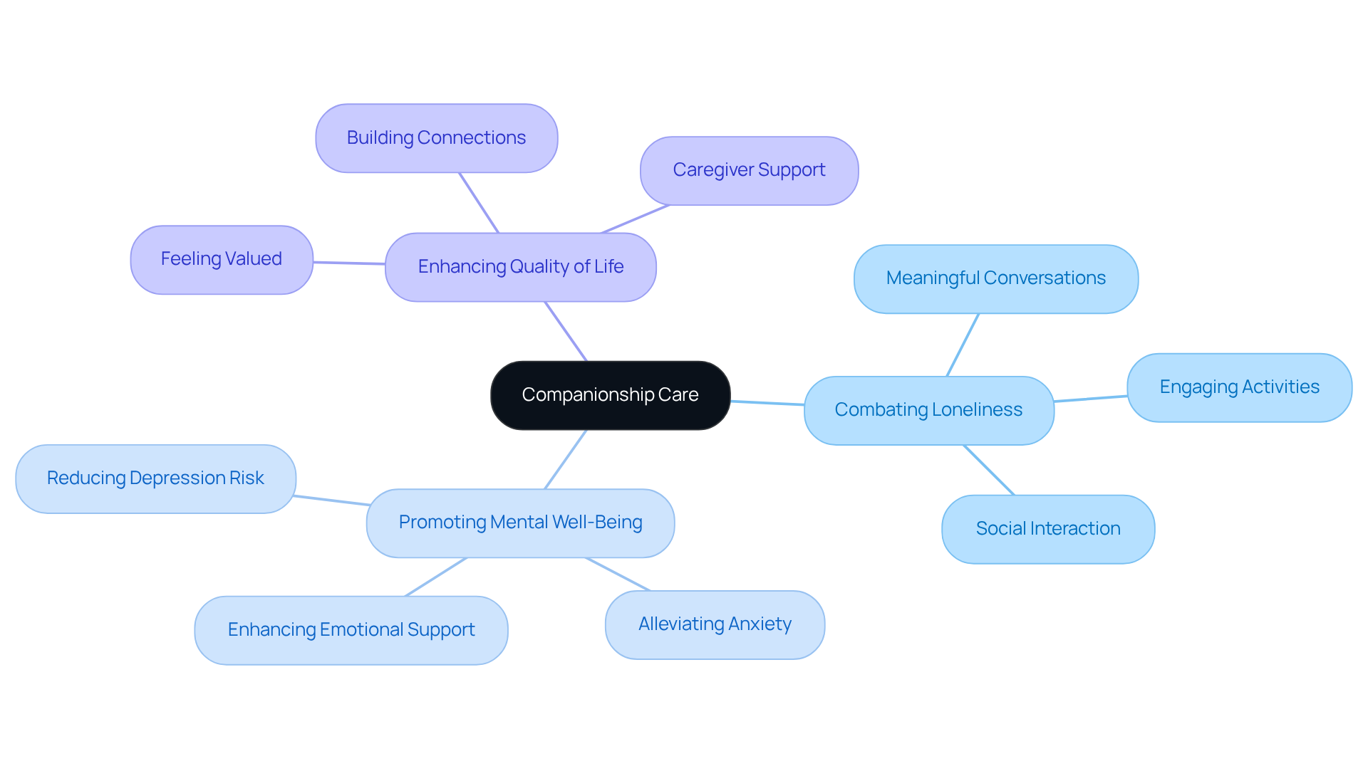 The central node represents the main topic of companionship care, while the branches show how it addresses loneliness and promotes well-being. Each sub-point illustrates specific ways these benefits are achieved.
