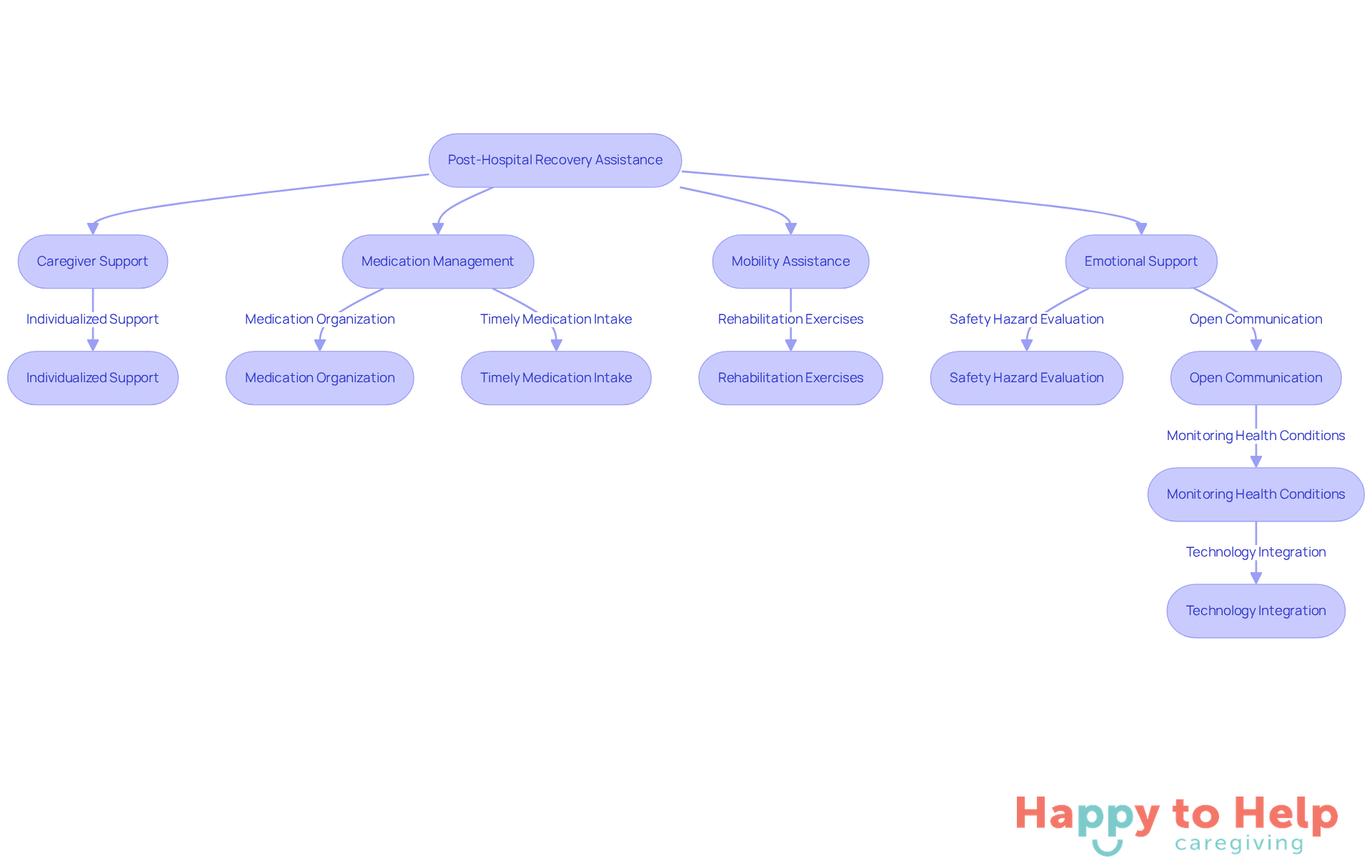 Each box represents a step in the recovery process. Follow the arrows to see how caregivers can support elderly patients in transitioning from hospital to home.