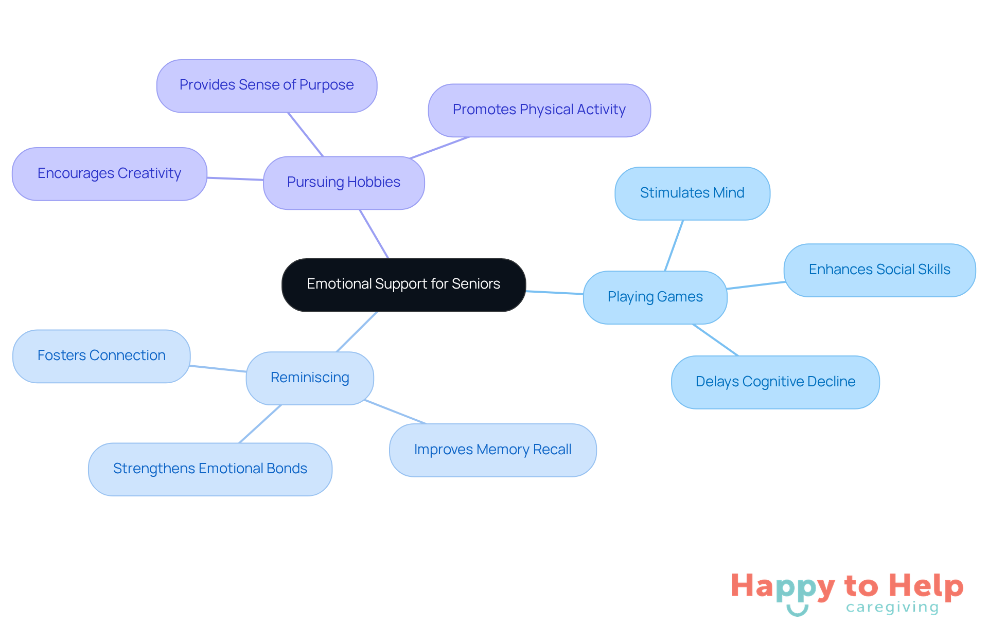 The central node represents the main goal of emotional support, while the branches show specific activities that can help achieve this goal. Each activity has its own benefits, making it easy to see how they contribute to the overall well-being of elderly individuals.