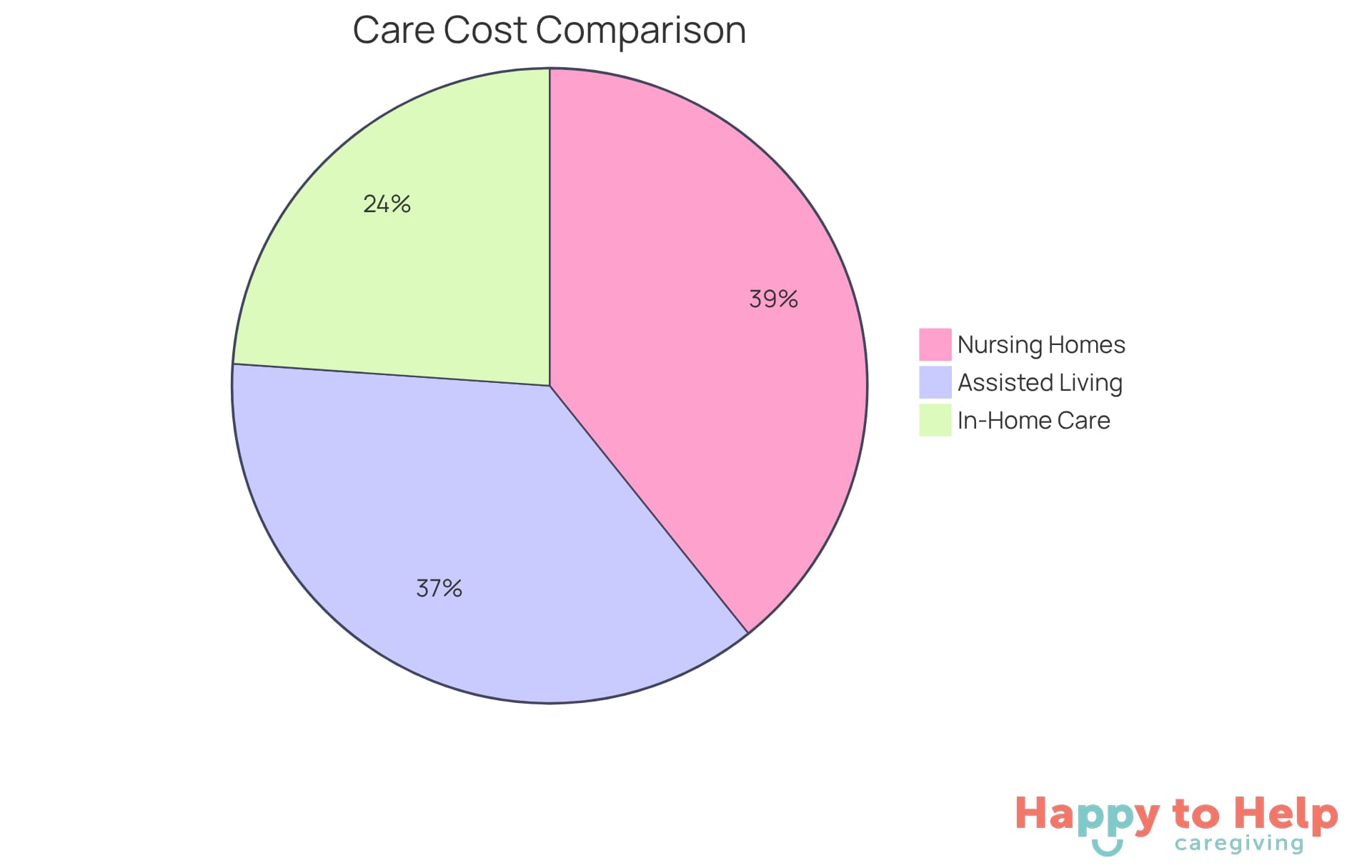 Each segment of the pie shows the monthly cost of different care options. The larger the segment, the more expensive that option is compared to the others.