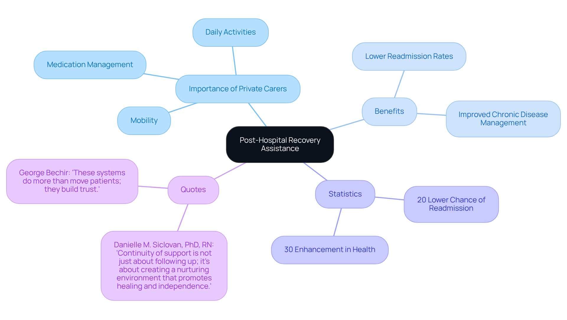 The central node represents the main topic, while branches show key areas of focus. Each sub-branch provides specific details, illustrating how private carers contribute to better recovery outcomes.