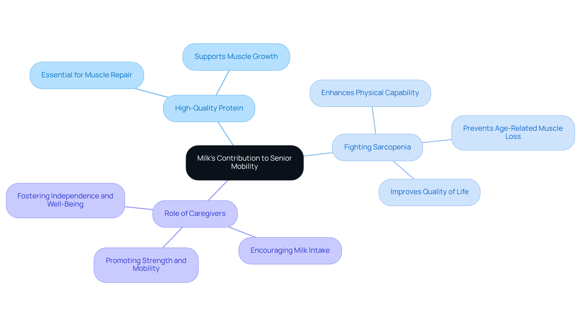 The central node represents the main topic of milk and mobility, while the branches illustrate different benefits and roles related to seniors' muscle health. Each color-coded section helps you understand how milk contributes to overall well-being.