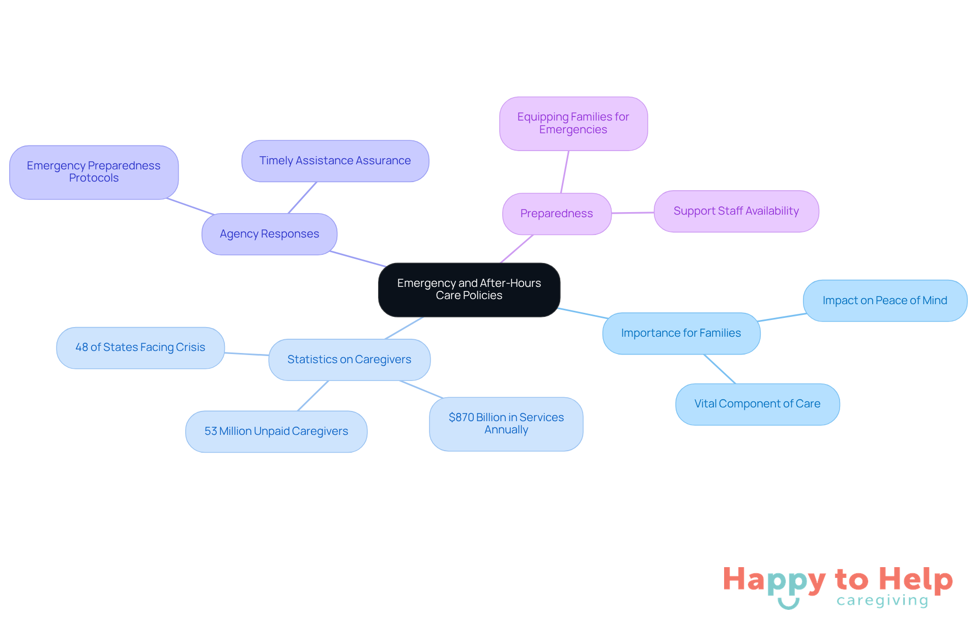 The central node represents the main topic, while the branches illustrate key aspects related to emergency care. Each color-coded branch helps you see how different elements connect to the overall theme, making it easier to grasp the importance of these policies.