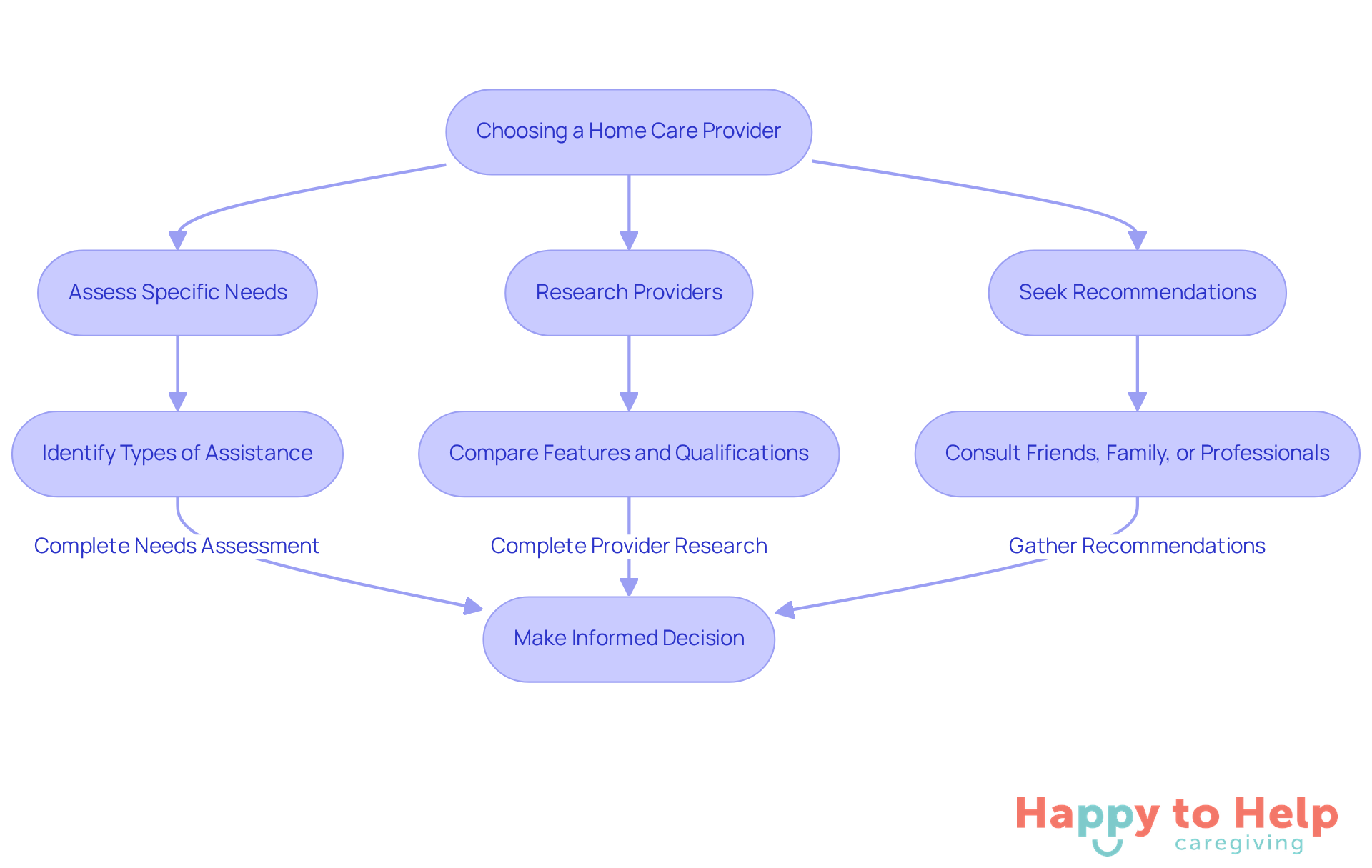 Follow the arrows to see the steps families should take. Each step helps guide them toward making the best choice for their care needs.