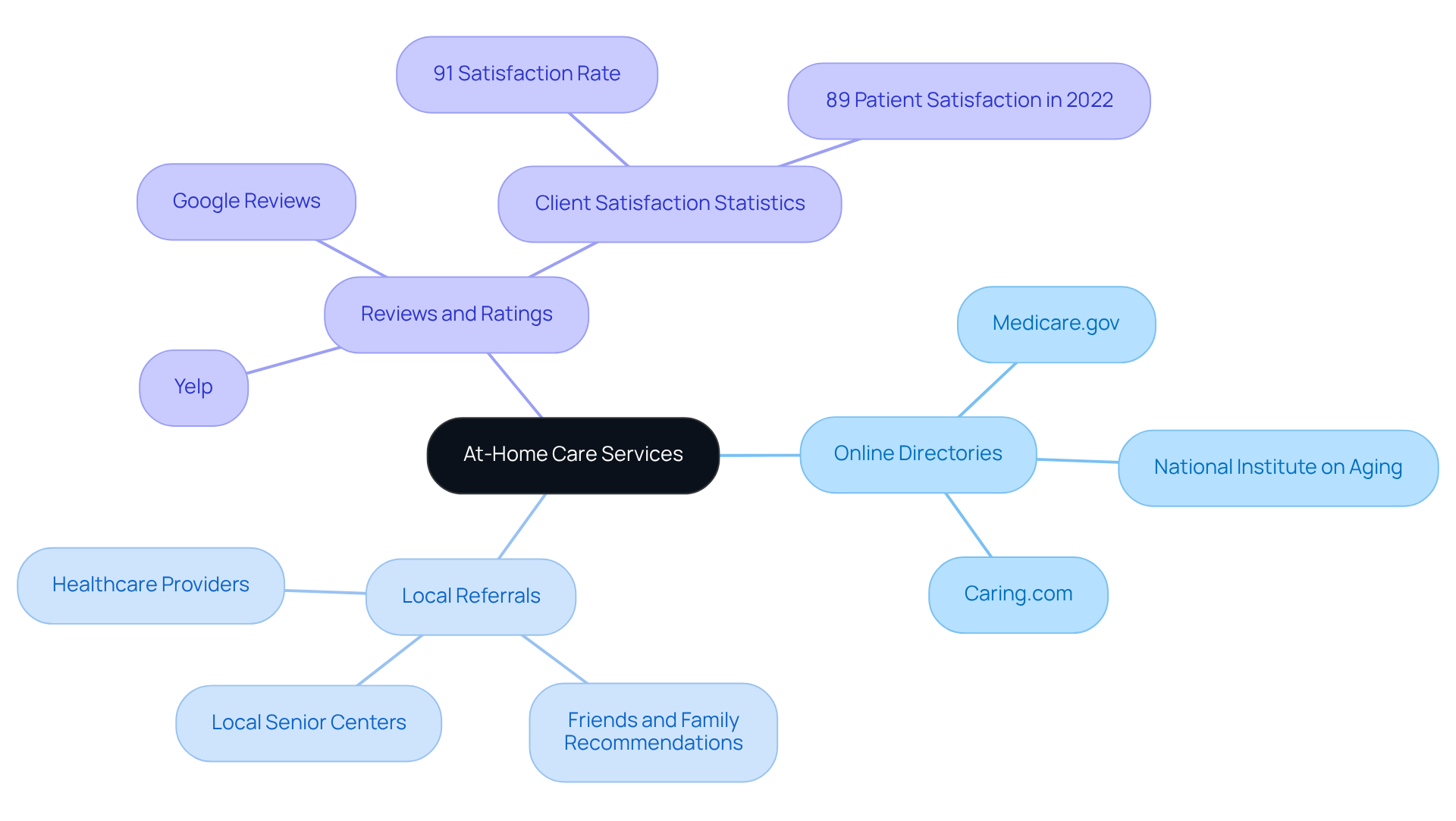 Start at the center with the main topic, then follow the branches to explore different categories of resources and recommendations for at-home care services.