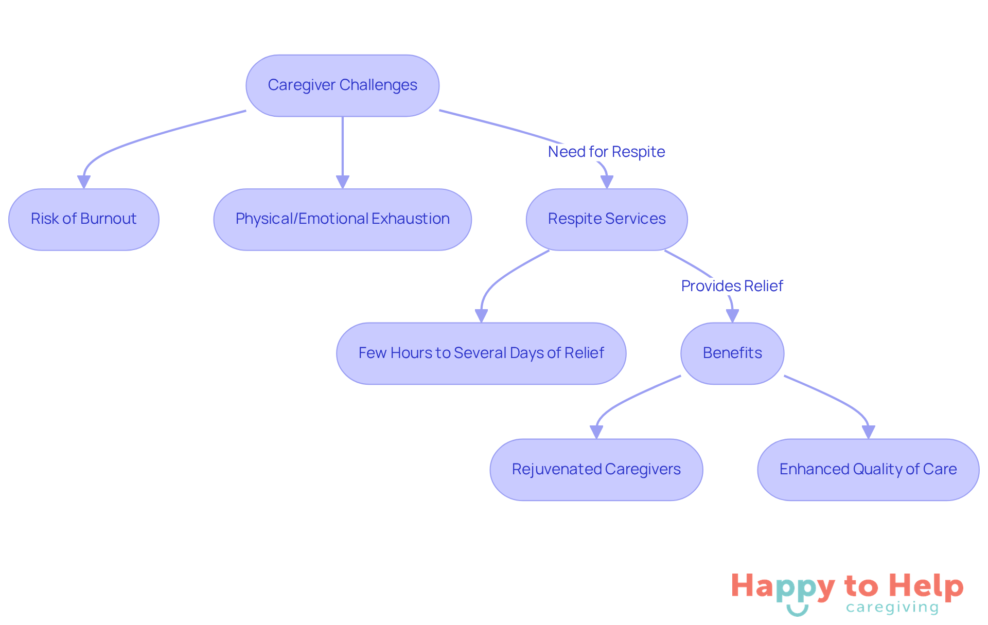 Follow the arrows to see how caregiver challenges lead to the need for respite services, and how these services ultimately benefit both caregivers and the quality of care provided.