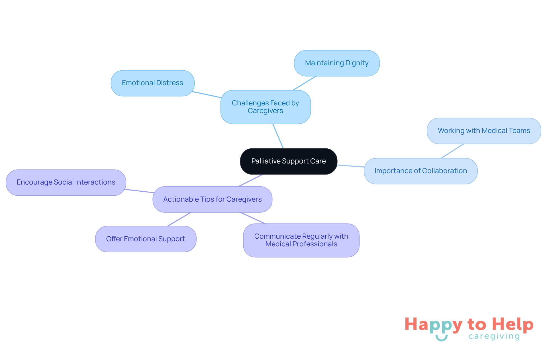 The central node represents the main topic, while the branches show the challenges, the need for collaboration, and practical tips for caregivers. Each branch helps visualize how these elements connect to improve the quality of life for elderly individuals.
