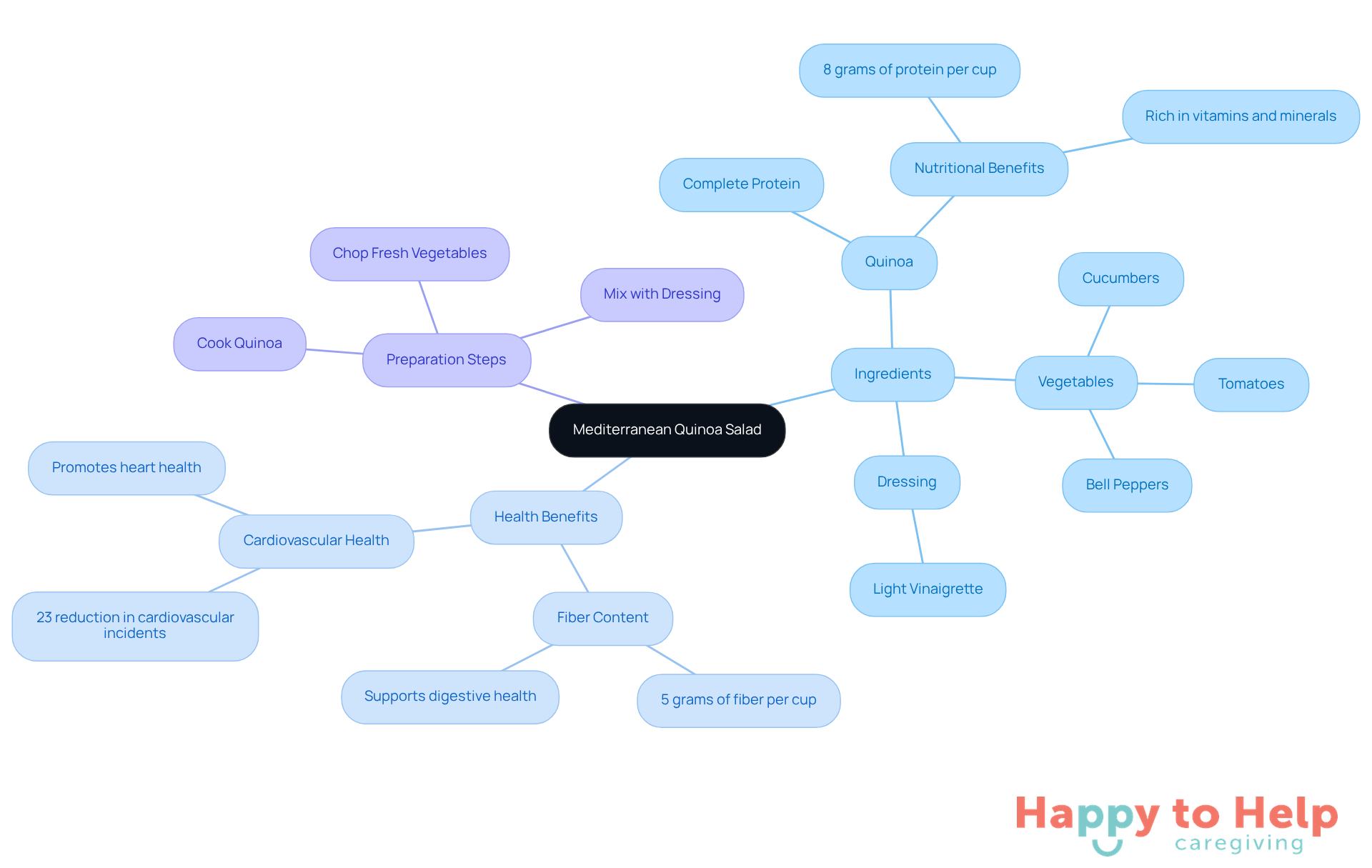 The center shows the salad, with branches detailing its ingredients, health benefits, and how to prepare it. Each branch highlights important aspects that contribute to making this dish a nutritious choice for seniors.
