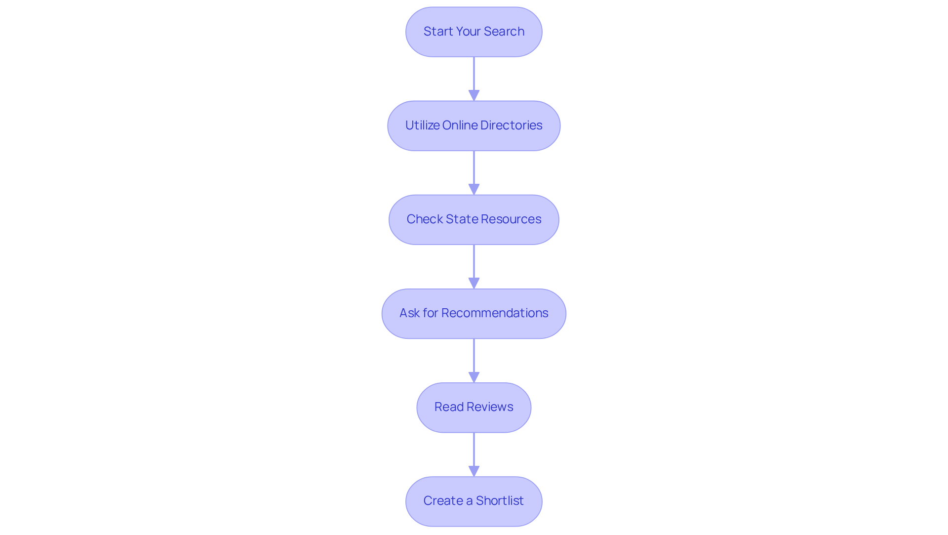Follow the boxes from top to bottom to see each step in the process. Each box represents an action you can take to find a nursing home agency, guiding you through the journey.