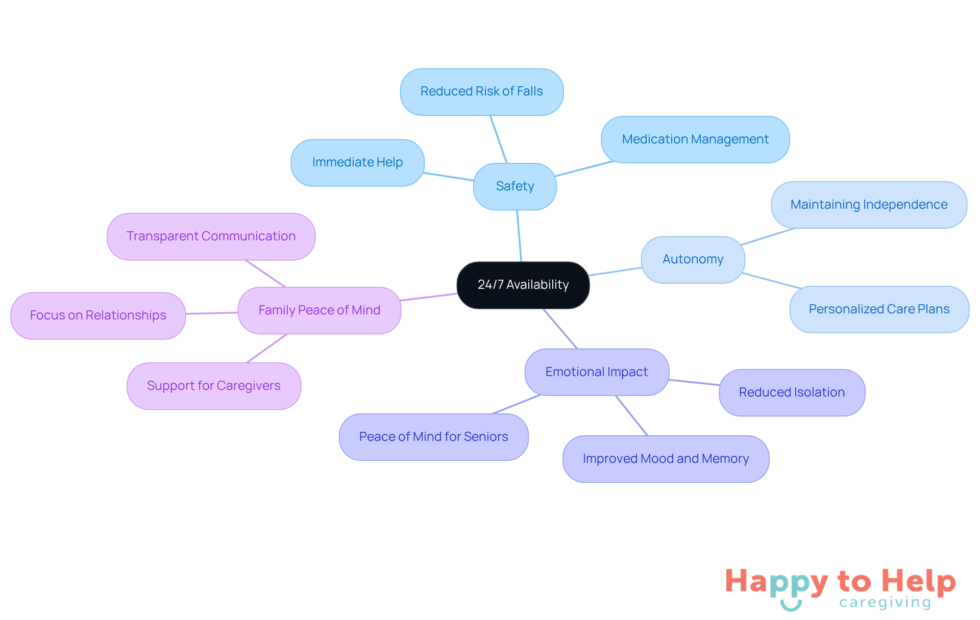 The central node represents the main idea of constant support, while the branches show how this availability impacts safety, autonomy, emotional well-being, and family reassurance.