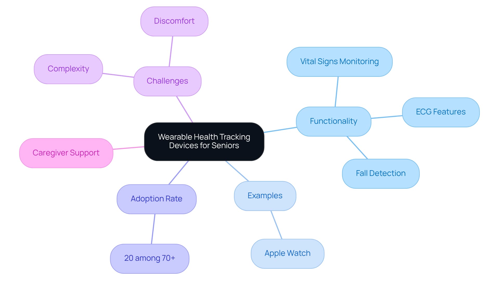 The central node represents the main topic, while branches show different aspects of wearable devices. Each color-coded branch helps you see how features, examples, and challenges relate to the overall theme of health monitoring.