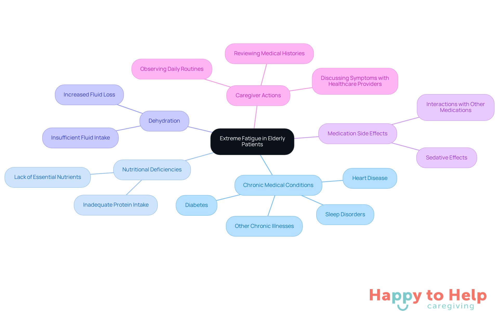 The central node represents the main issue of fatigue, while the branches show various causes and actions caregivers can take. Each color-coded branch helps you see how different factors contribute to fatigue and what steps can be taken to address them.