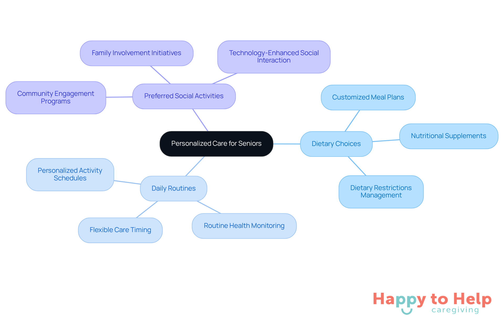 The center represents the core idea of personalized care, while the branches show the key areas that need to be tailored for seniors. Each branch highlights how these aspects contribute to their quality of life.
