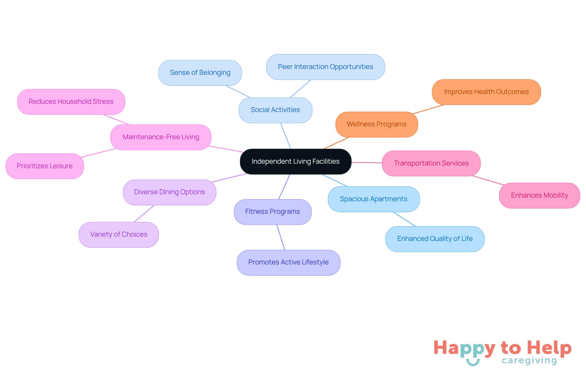 The central node represents independent living facilities, while the branches show key features and their benefits. Each color-coded branch helps you quickly identify different aspects of living independently while enjoying community support.