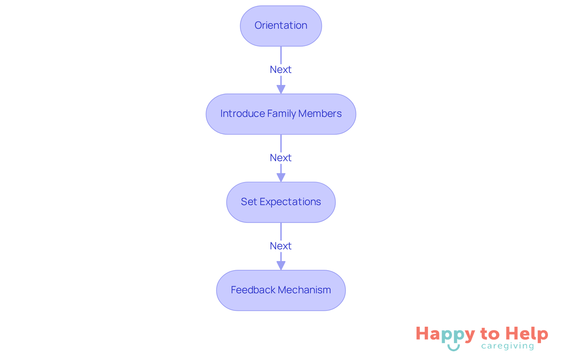 Follow the arrows to see the steps for onboarding a nurse. Each box represents a key action to take, helping ensure a smooth transition and better care for your loved one.