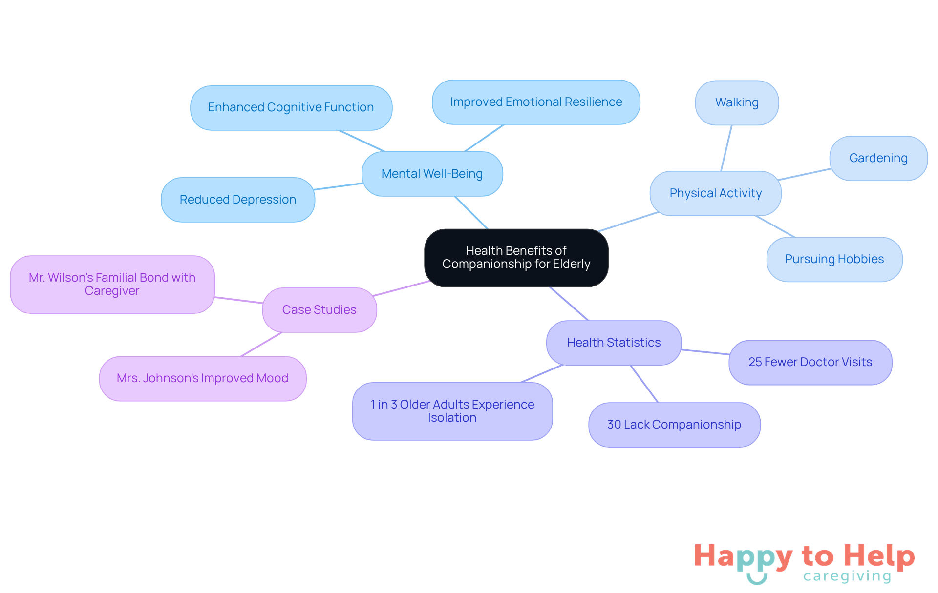 The central node represents the overall theme of health benefits, while the branches show how companionship impacts mental and physical health. Each sub-point provides specific examples or statistics that illustrate these benefits.