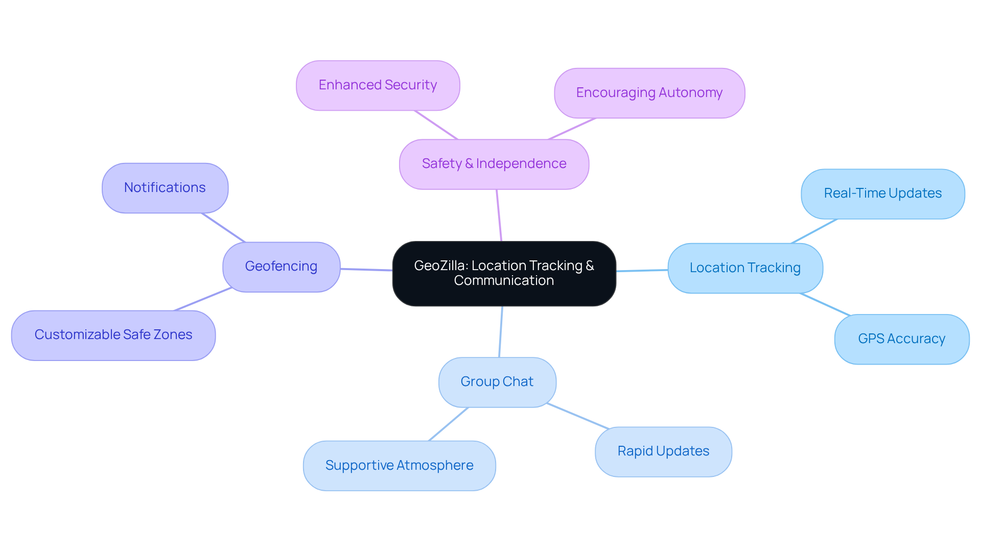 This mindmap starts from GeoZilla at the center and expands into its key features and their benefits. Each branch represents a feature, and sub-branches indicate specific advantages or functionalities that support caregivers and enhance safety.