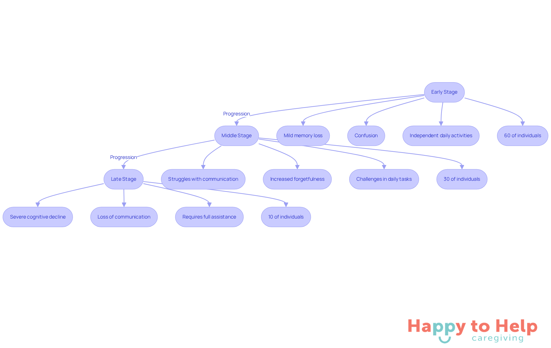Each box represents a stage of dementia. The arrows show how individuals move from one stage to the next, with each stage highlighting specific symptoms and the percentage of individuals affected.