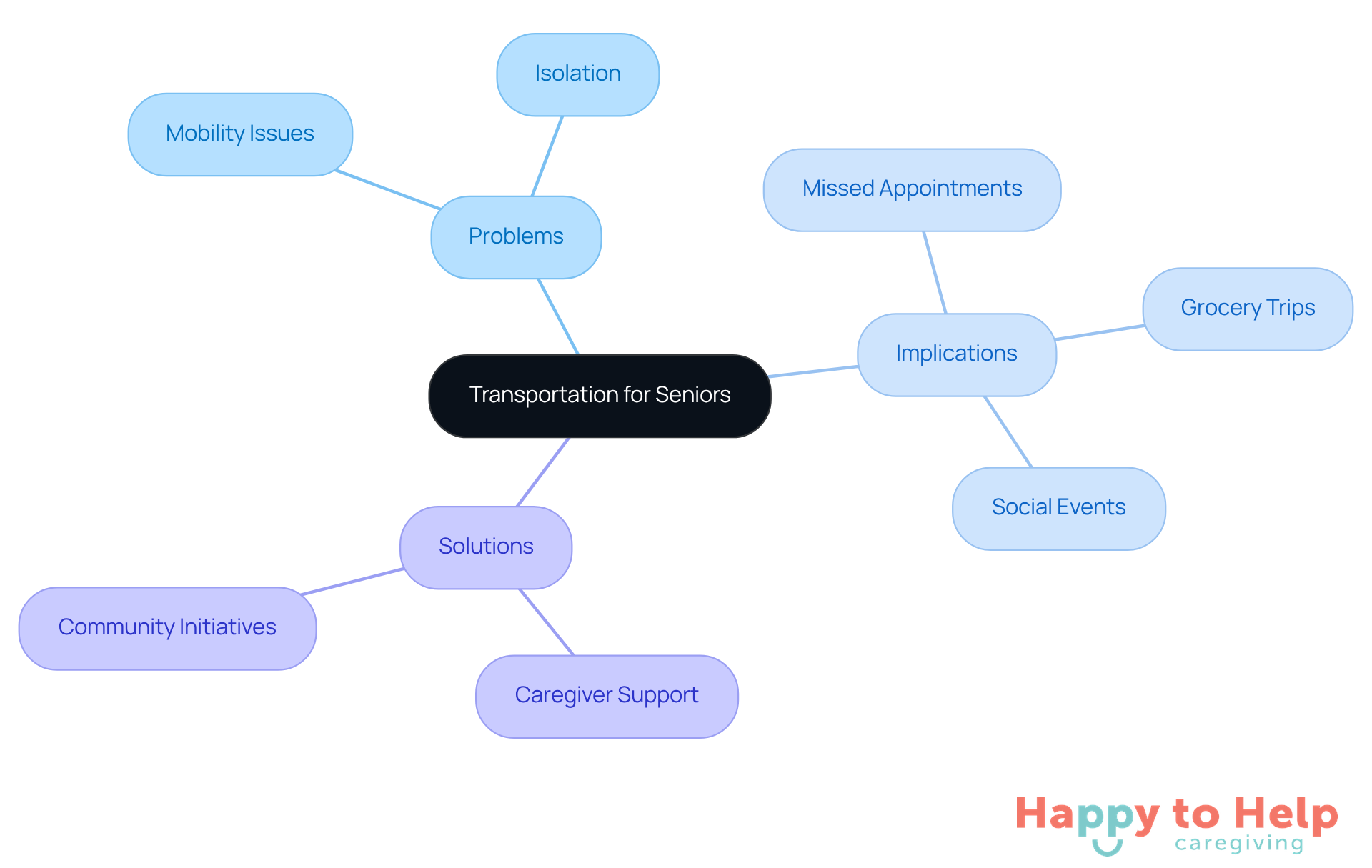 The center represents the main issue of transportation for seniors. Each branch shows related problems, implications, and solutions, helping you understand how they connect and why they matter.