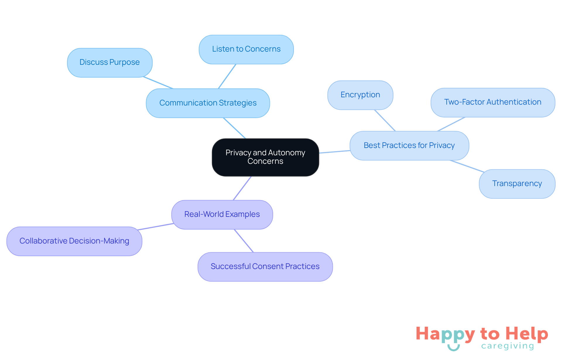 The central node represents the main concern, while branches show strategies and practices that can help address these issues. Each color-coded branch helps you navigate through the different aspects of the topic.