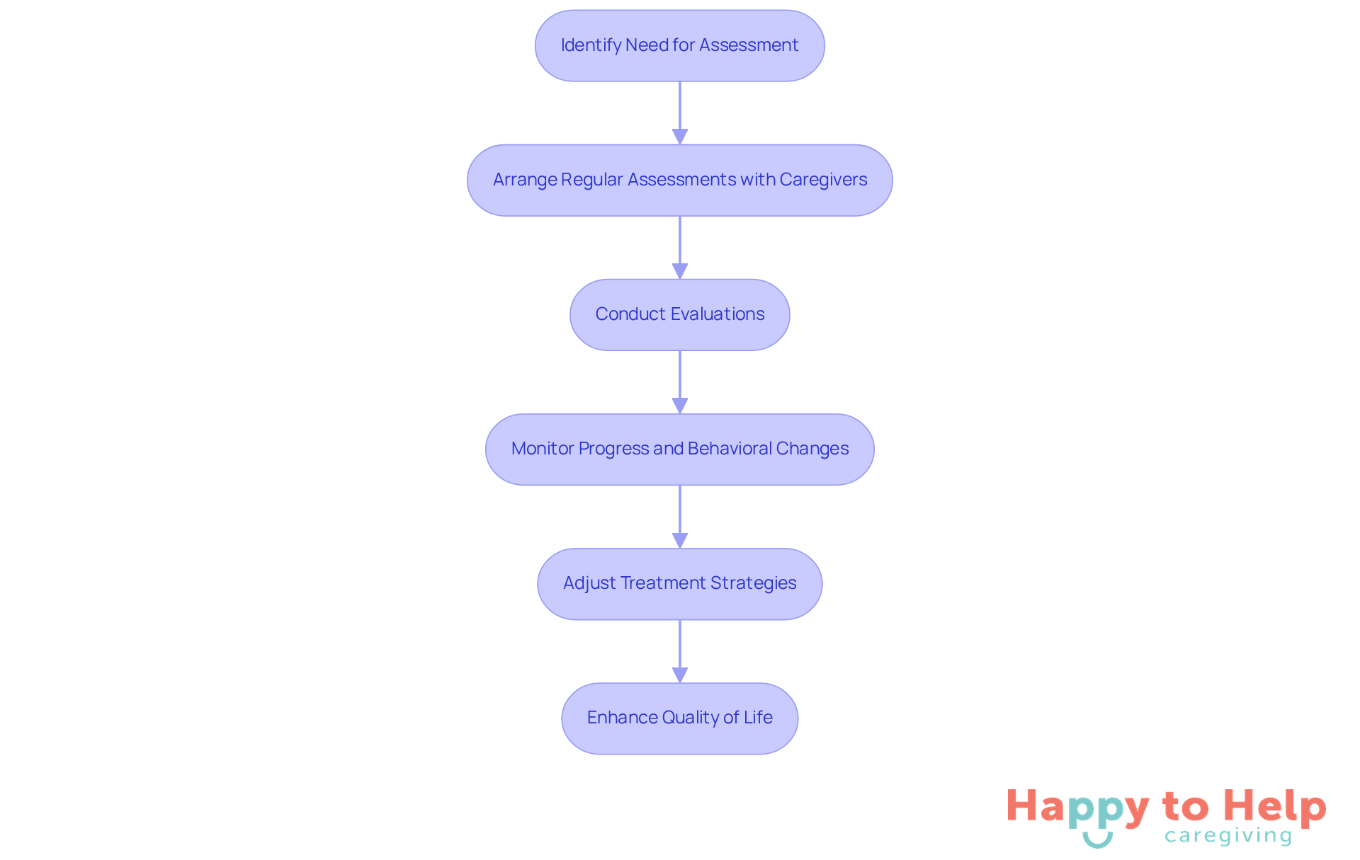 This flowchart outlines the steps families can take to ensure regular assessments are conducted. Each box represents a key action in the process, leading to improved care for dementia patients.