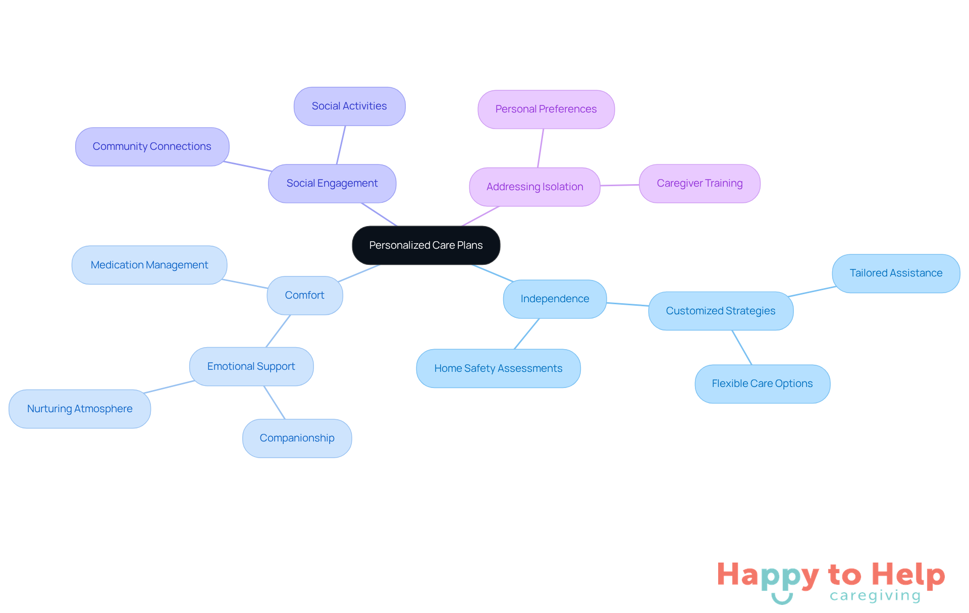 Start at the center with the main idea of personalized care plans, then follow the branches to explore how they address isolation and improve the lives of older adults through various strategies.