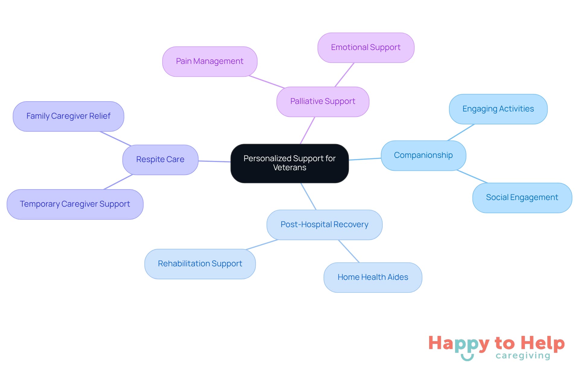 The center represents the main theme of support for veterans, while the branches show the different types of care provided. Each branch highlights how these services help improve mental health and well-being.