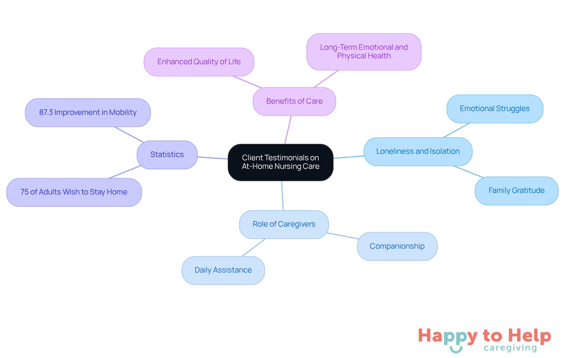 The central node represents the overall theme of client testimonials, while the branches illustrate key issues and benefits related to at-home nursing care. Each color-coded branch helps you navigate through the different aspects of the experiences shared by clients and families.