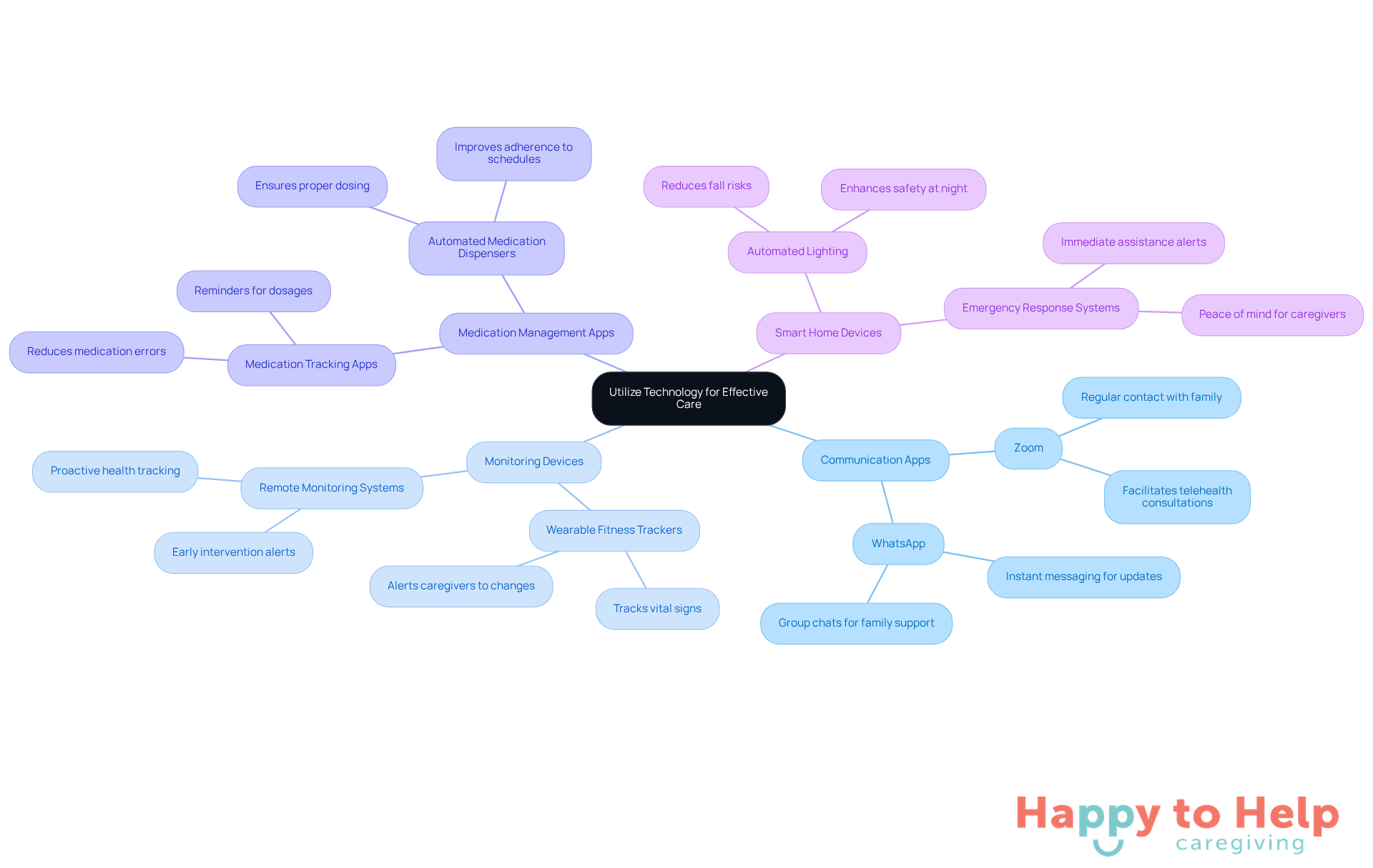 The central node represents the main theme of using technology in care. Each branch shows a category of tools, and the sub-branches highlight specific tools and their advantages, helping caregivers understand how to improve care quality.