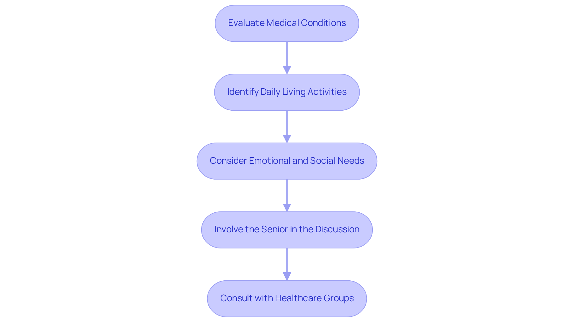 Each box shows a step in the process of evaluating care needs. Follow the arrows to understand how to move from one step to the next, ensuring a comprehensive assessment.