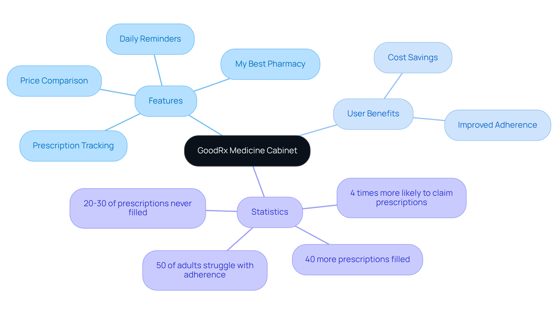 The mindmap starts with the GoodRx app in the center, branching out to show its main features, the benefits to users, and key statistics. Each branch highlights how the app helps families manage their medications and save money.