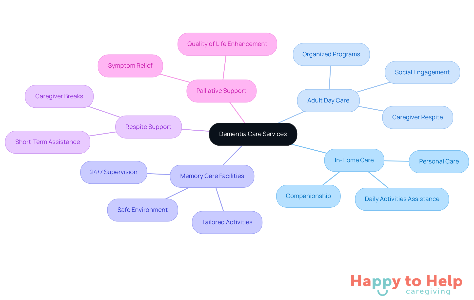 The central node represents the main topic of dementia care services, while each branch shows a different type of service available. Sub-branches can provide additional details about what each service entails.