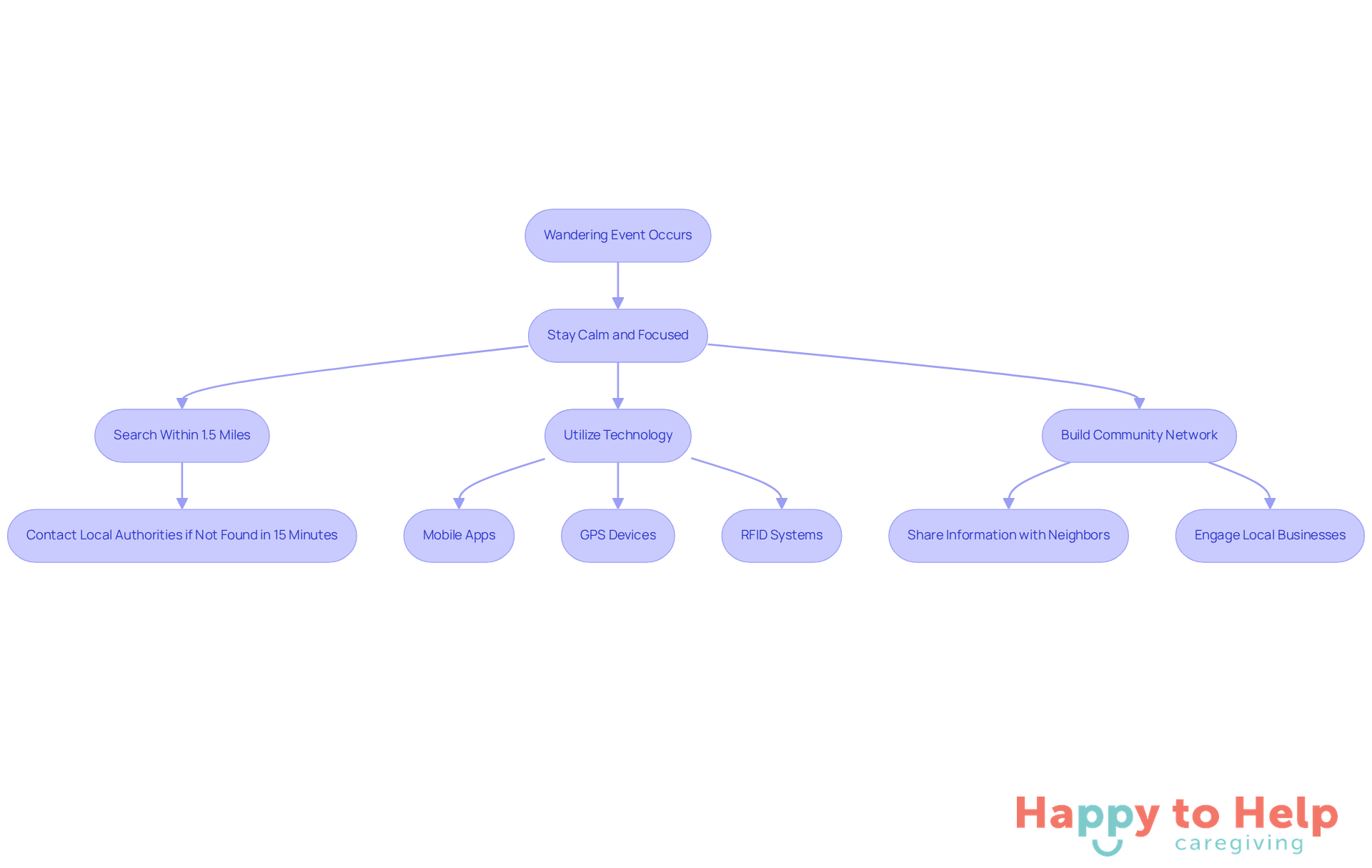 This flowchart guides caregivers through the steps to take when a wandering event occurs. Follow the arrows to see what to do next, from staying calm to utilizing technology and engaging the community.