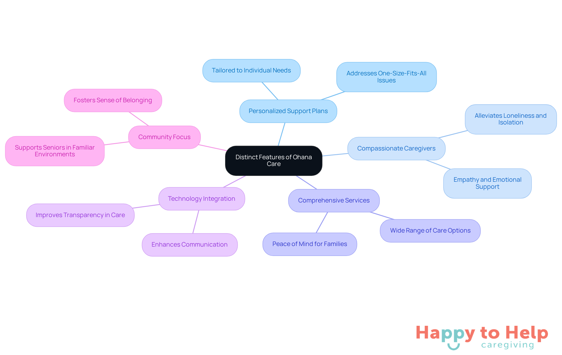 The central node represents Ohana Care's features, with branches showing each key aspect of their services. Follow the branches to see how each feature benefits seniors and caregivers, illustrating the comprehensive support provided.