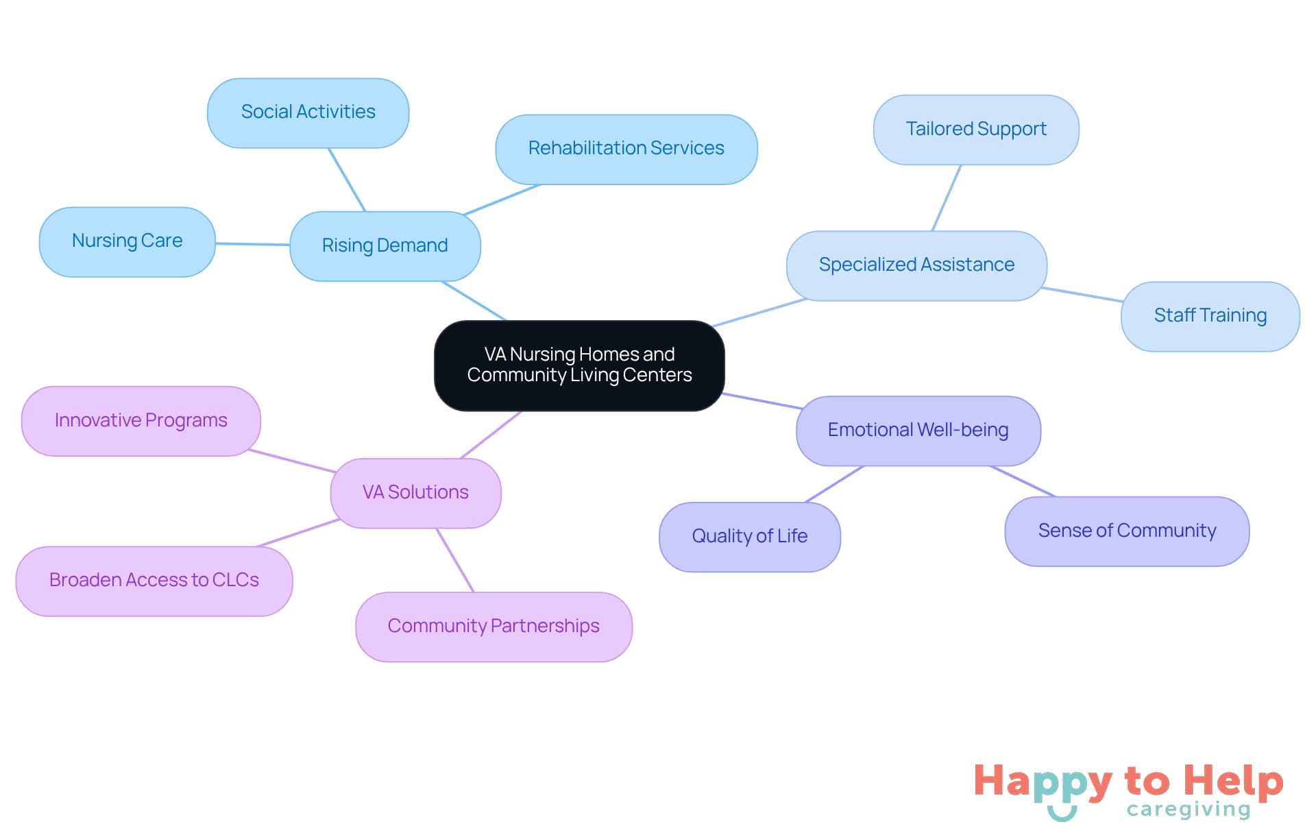 The central node represents the main topic, while the branches show the various challenges and solutions related to veterans' care. Each color-coded branch helps you see how different aspects connect to the overall theme.